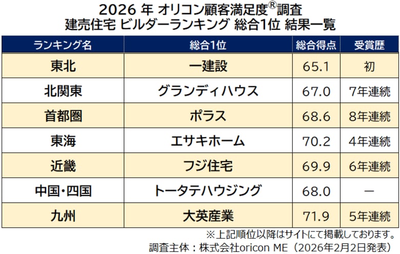 満足度の高い『建売住宅 ビルダー』ランキング┃＜初発表＞「中国・四国」では【トータテハウジング】が総合1位／「首都圏」では【ポラス】が8年連続総合1位に（オリコン顧客満足度）