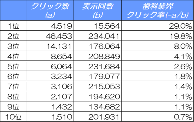 【2024年11月最新調査】歯科医院サイトのSEO必須データ:検索順位別CTR解析