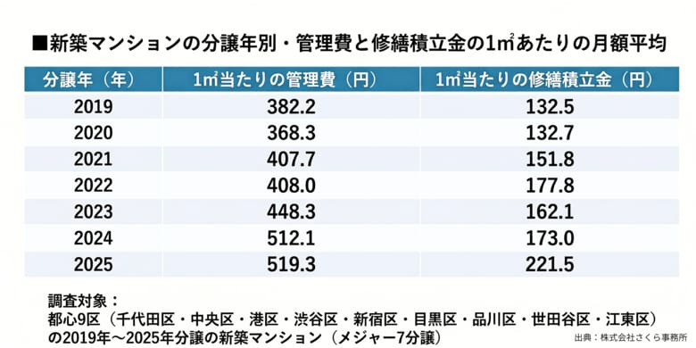 管理費＋修繕積立金、6年で+44%　2025年は70平方メートル 換算で月に約5万2千円