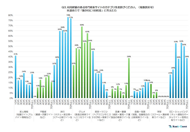 【後編】求人・グルメ・旅行サイト選びは世代でまるで違う!1,050名調査で判明『専門検索サイト』最新トレンド(SEO会社ランクエスト調べ)
