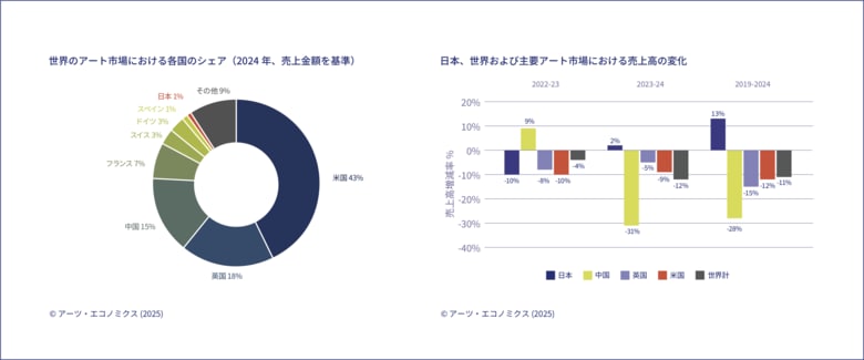 2024年1年間の日本のアート市場に関する調査レポートを発表