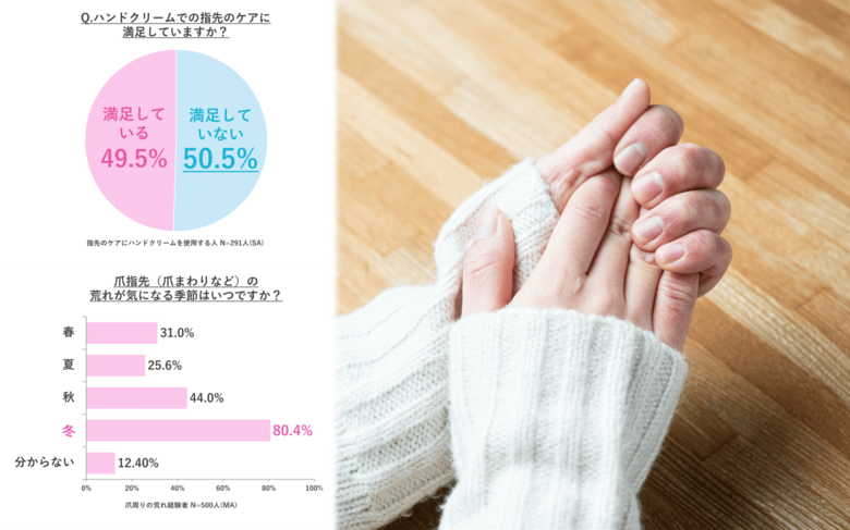 全国1万人に「手・指先ケア」に関する意識調査　ハンドクリームを使っていても、指先のケア方法に満足していない“治し方迷子”は過半数存在！～皮膚科医が冬のおすすめ指先ケア方法を伝授～