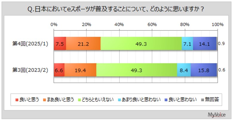 【eスポーツに関する調査】eスポーツが普及することは良いと思う人は3割弱、若年層で高い傾向。eスポーツの魅力は「年齢や性別、地域を問わずだれでも参加できる」が3割