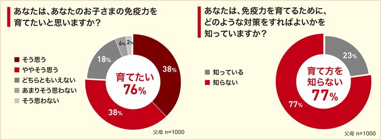 “感染症最多記録更新”が続く中、対策に悩む親の実態が明らかに。「子どもの免疫力を育てたい」親は76%、一方で「育て方を知らない」が77%! 新学期に向け、免疫力を育てる「イクメン(育免)」を提唱