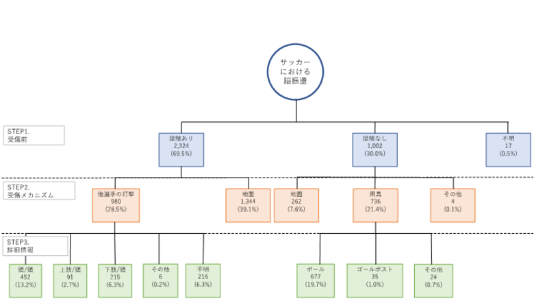 日本の中学・高校生サッカー競技における脳振盪の受傷メカニズム