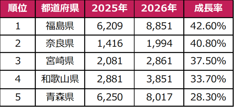 【2026年夏季 宿泊需要分析】夏休みの予約数は前年同期比＋12.2%と大幅増！