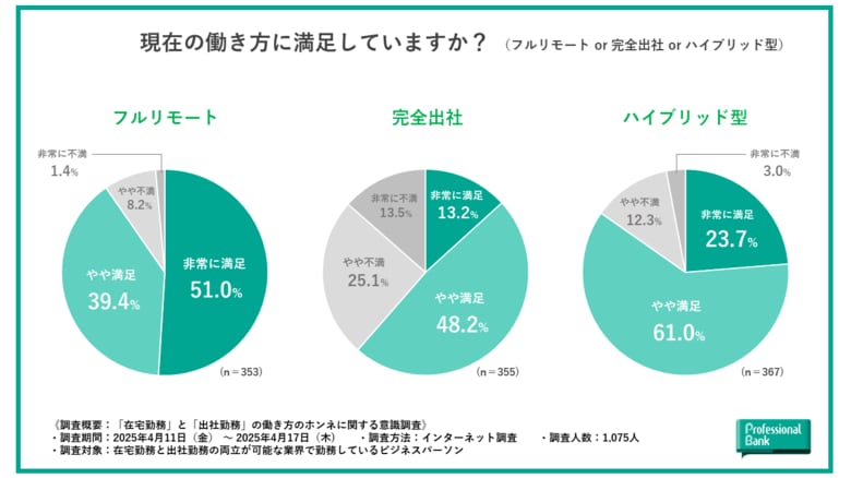 ビジネスパーソンに聞いた【在宅勤務or出社勤務、働き方のホンネに関する意識調査】満足度No.1の働き方は約9割の支持でフルリモート勤務者、「通勤の有無」が満足度を左右しているという結果に