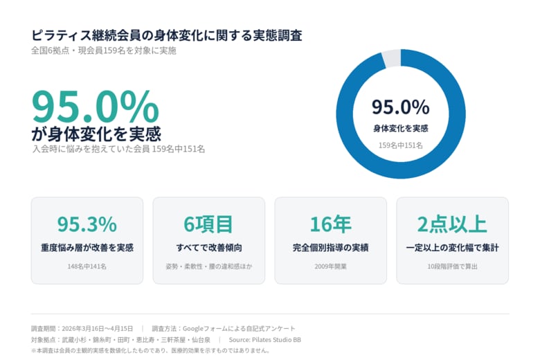 重度の悩みを抱えていた会員の95.3%が改善を実感｜ピラティスBB調査