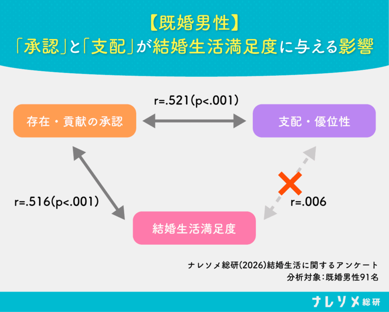 【ナレソメ総研調査】家庭で主導権を握っても幸せにはなれない？「支配欲」と結婚満足度に相関なし