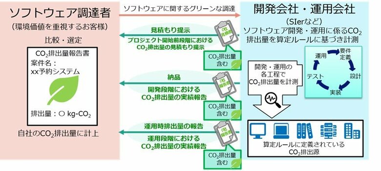 ソフトウェアライフサイクル全体のCO2排出量算定ルールを策定し、低炭素なソフトウェア関連ビジネスの創出を推進
