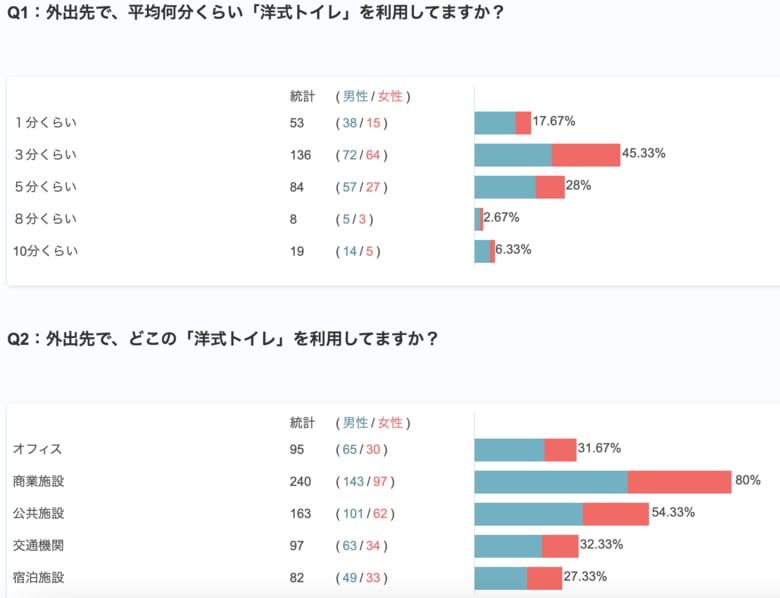 5人に4人、多機能トイレが空いていたら利用する?!外出先で、平均何分くらい「洋式トイレ」を利用?