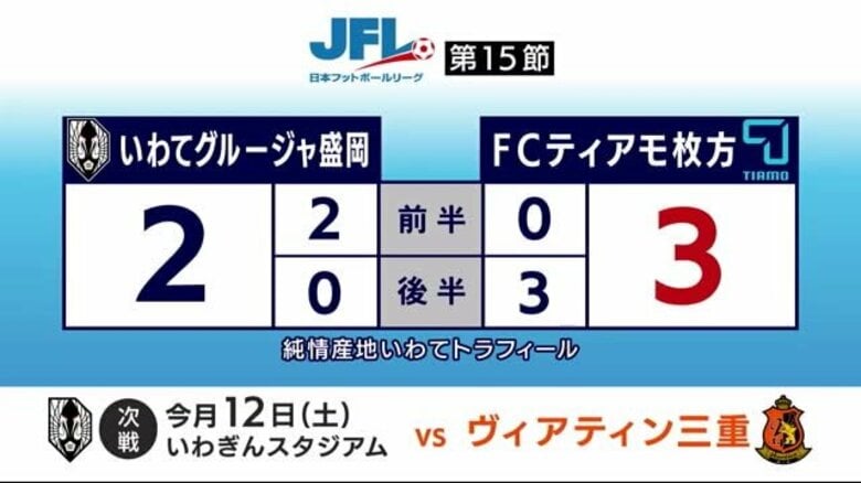 いわてグルージャ盛岡　後半３失点し敗れる　岩手県盛岡市｜FNNプライムオンライン