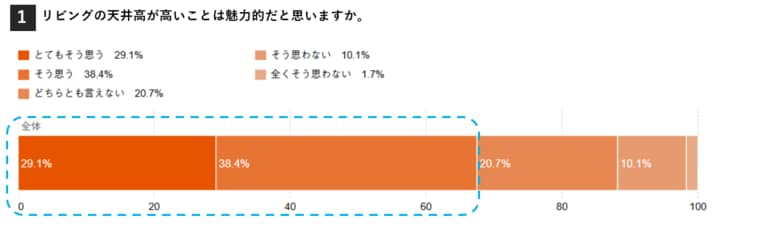 【独自調査】天井の高さと居心地に関するアンケート　約67.5 %が「住宅の天井が高いことは魅力的」と回答