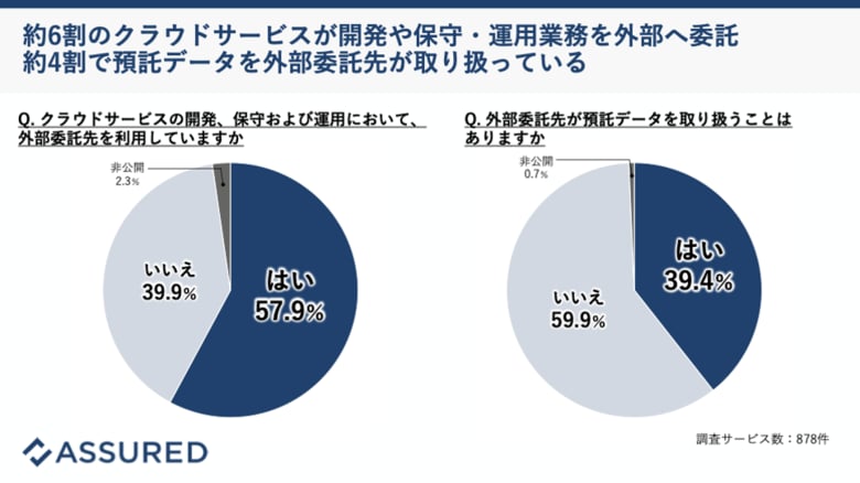 【2024年上半期セキュリティレポート Vol.1】SaaS事業者のサプライチェーン管理の実態
