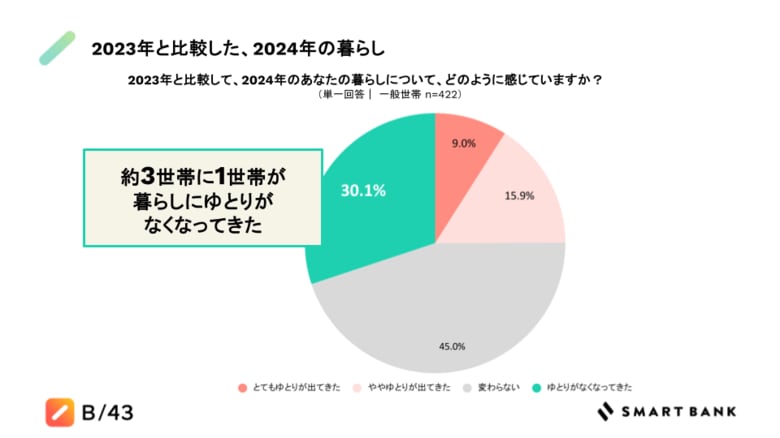 ＜2024年の家計状況に関する調査＞約3割の家庭が「暮らしにゆとりがなくなってきた」と回答　7割超の家庭で節約を意識