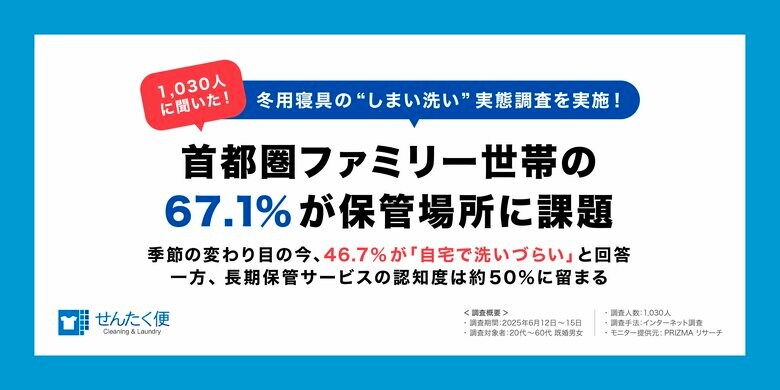 ヨシハラシステムズ、冬用寝具の“しまい洗い”実態調査を実施!首都圏を中心としたファミリー世帯の67.1%が保管場所に課題
