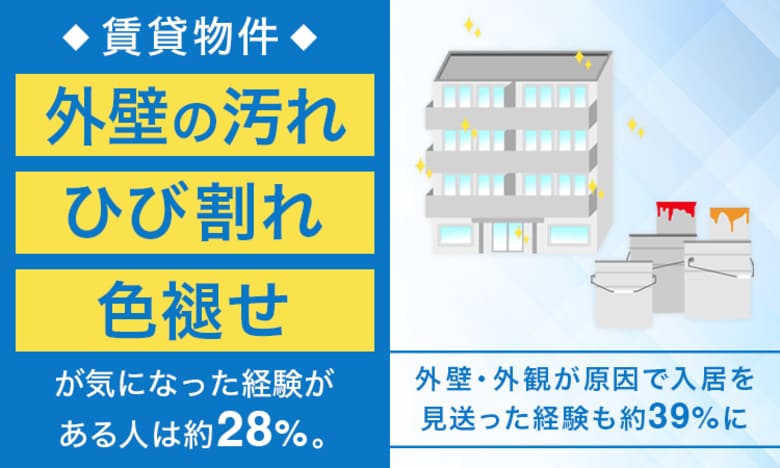【賃貸物件】外壁の汚れ・ひび割れ・色褪せが気になった経験がある人は約28％。外壁・外観が原因で入居を見送った経験も約39％に