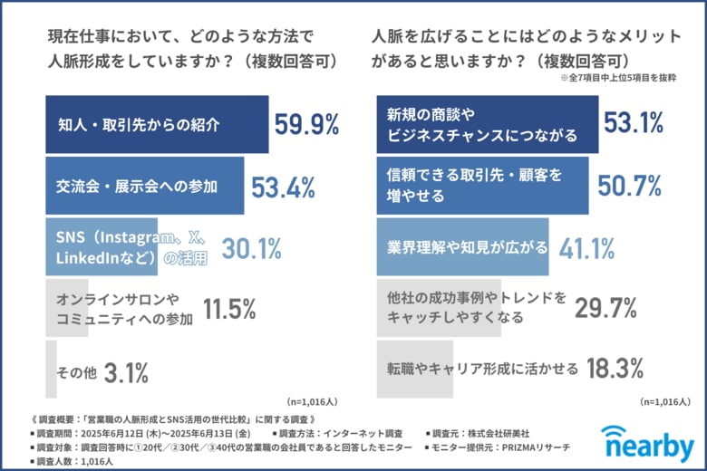 【営業×SNS活用】SNSから商談につながった営業職は8割超!?しかし世代間のSNS活用にはギャップが…?