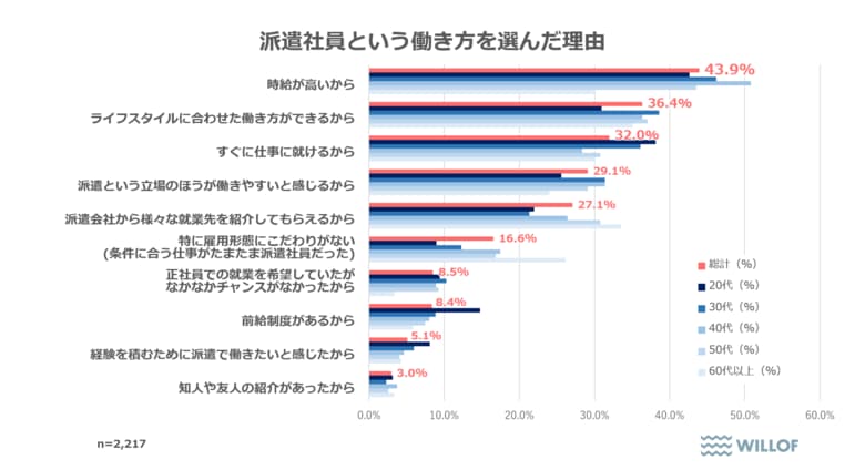 【全国の派遣社員の意識調査】50％以上が「無理なく働き続けたい」と回答 仕事選びで重視されるのは“働きやすさ”