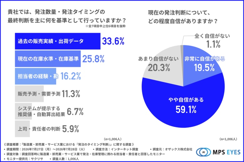 発注業務のリアルな実態！約3割が「過去のデータ」を基準にするも、約7割が発注タイミングの最適化の「緊急性」を実感
