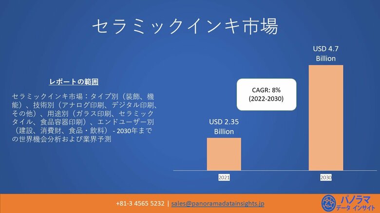 世界のセラミックインク市場は2030年までに47億米ドルの価値があると予想されています| （CAGR）年平均成長：8%