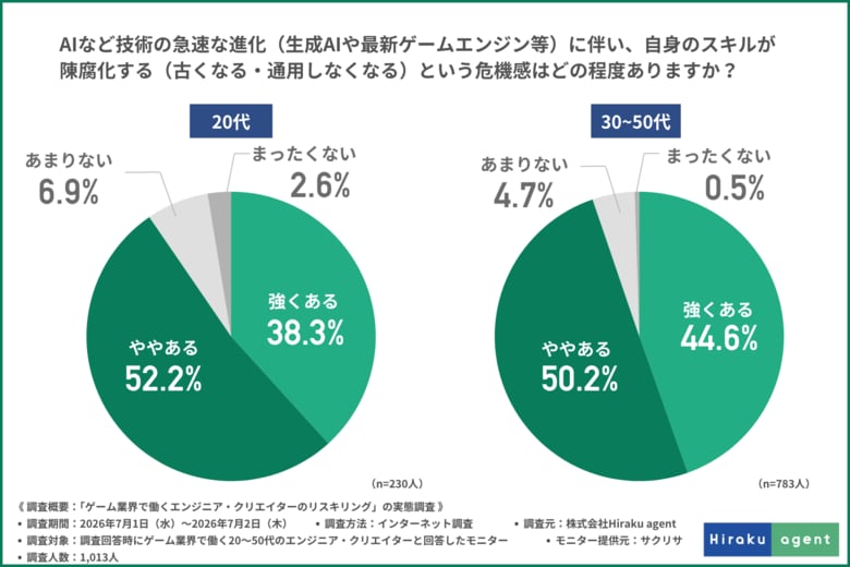 【AI時代のゲームエンジニア・クリエイター調査】9割超がスキル陳腐化を懸念！ミドル層の大多数が実践するリスキリングと、世代で異なるキャリア戦略
