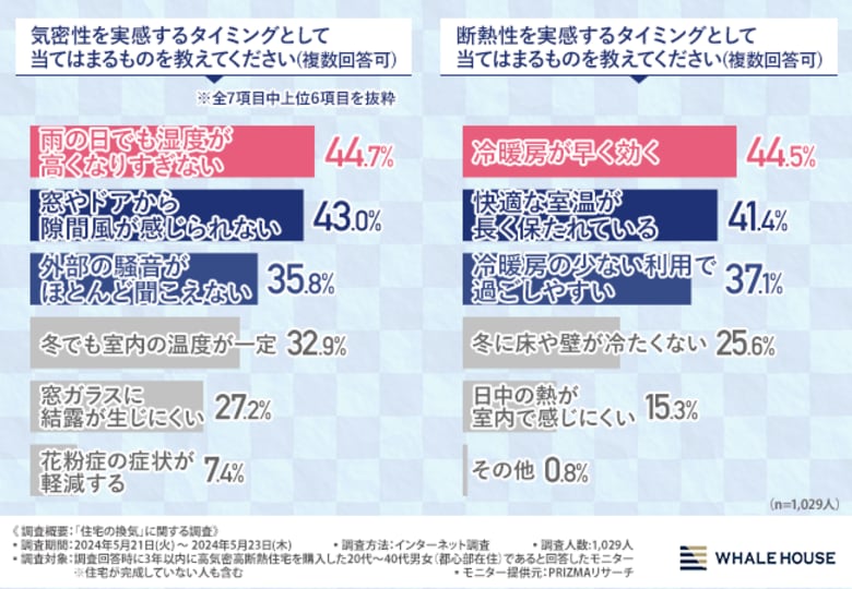 【第一種換気 or 第三種換気】梅雨でも湿度調整が楽?それぞれのメンテナンス頻度にも違いがあった!