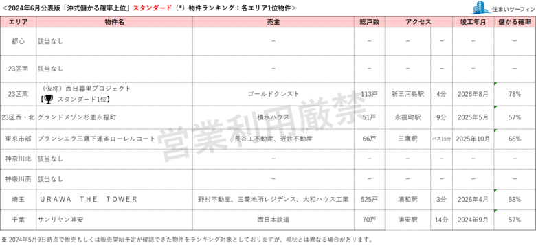 [住まいサーフィン]資産性の保たれやすいマンションがわかる首都圏エリア別「沖式儲かる確率上位マンションランキング」2024年6月版公表