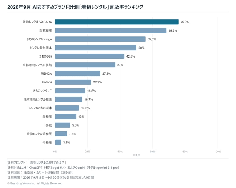 生成AIが選ぶ「着物レンタル」、1位は着物レンタルVASARA（言及率75.9%）【2026年9月調査】