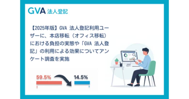 GVA 法人登記で本店移転書類を購入した131社にアンケート調査を実施。本店移転の最大の負担は「登記申請」で59.5%、GVA 法人登記利用後は14.5%に激減。【2025年調査】