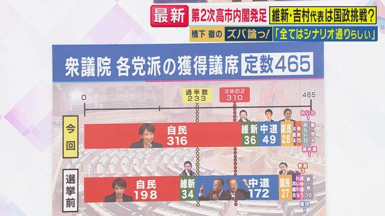 各党の衆院議席数（関西テレビ「旬感LIVEとれたてっ！」より）