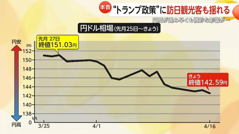 3月25日から4月16日までの円ドル相場