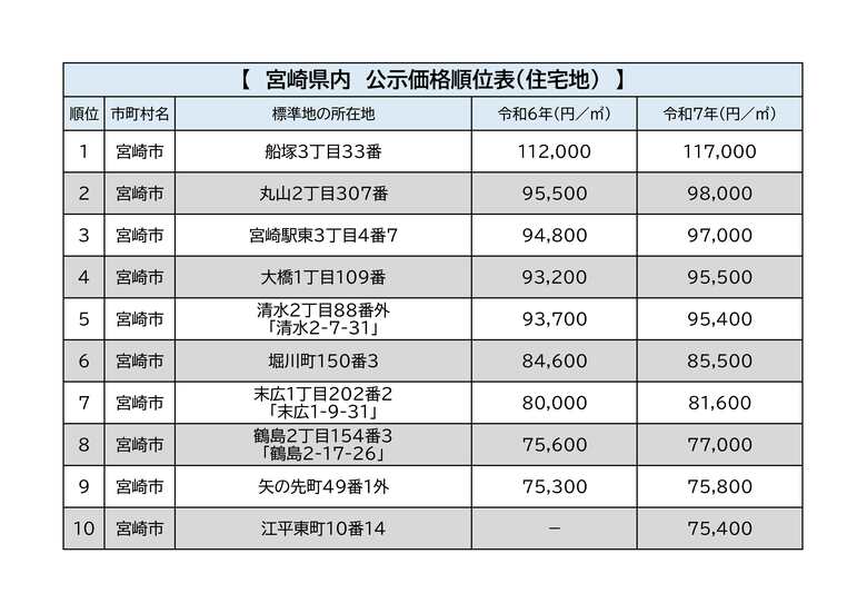 宮崎県内　公示価格順位（商業地）