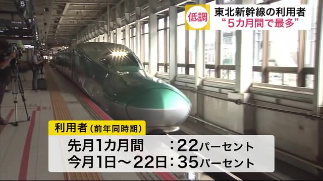 東北新幹線の利用者“5カ月間で最多”