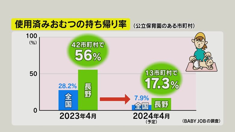 使用済みおむつの持ち帰り率（公立保育園のある市町村）