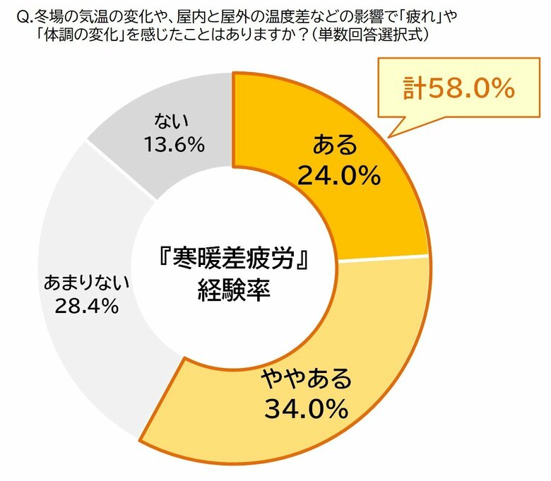 「寒暖差疲労」の経験率（提供：クラシエ）