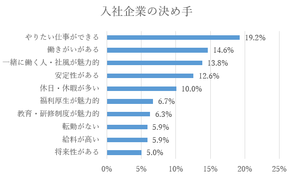 【2020年9月実施 内定先に関する21卒学生アンケート】入社企業の決め手は「やりたい仕事ができる」「働きがい」「人・社風」 過半数が内定を複数取得