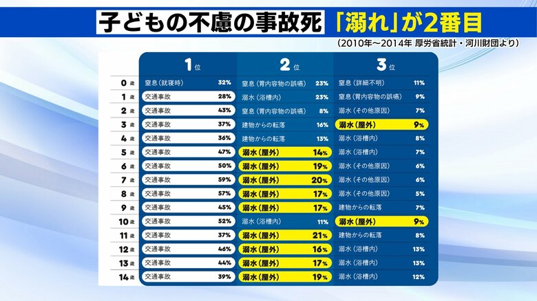 子どもの不慮の事故死　溺水が2番目に多い（2010年～2014年　厚労省統計・河川財団より）