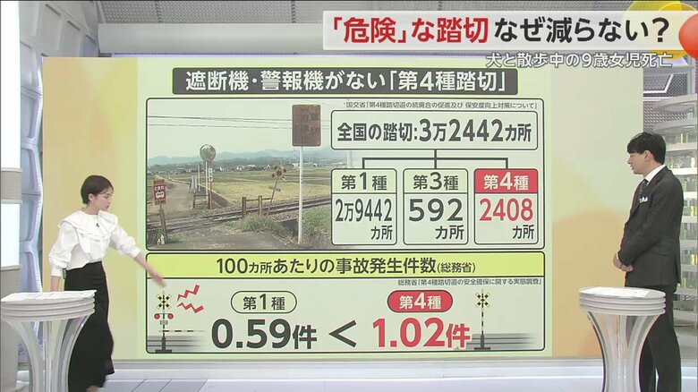 第4種踏切は全国に2408カ所あり、100カ所あたりの事故件数は1.02件となっている