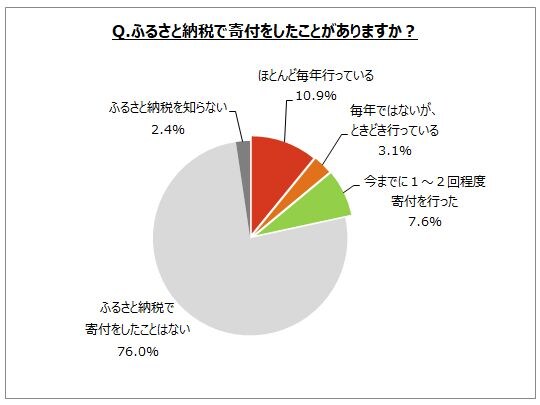 【ふるさと納税に関するアンケート調査】ふるさと納税で寄付をしたことがある人は2割強。寄付した自治体の選定理由は、「特典(返礼品)が魅力的」が寄付経験者の7割弱