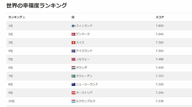 国民の幸福度一位はフィンランド　ちなみに日本は62位（出典：ロイター）