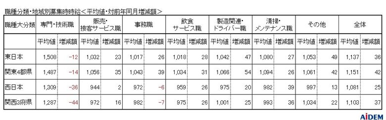 求人サイト『イーアイデム』などの掲載情報をもとに15都府県を調査 2019年10月 パート・アルバイトの募集時平均時給