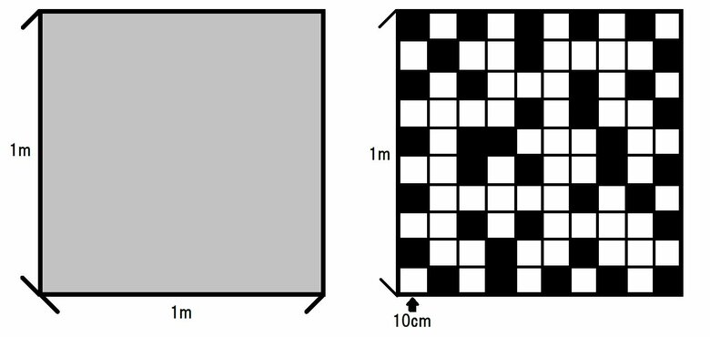 1m解像度では1m四方が一つの点だが、10cm解像度では1m四方が100個の点になる。