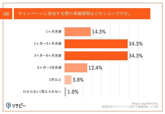 Q8.キャンペーンに参加する際の準備期間はどのくらいですか。