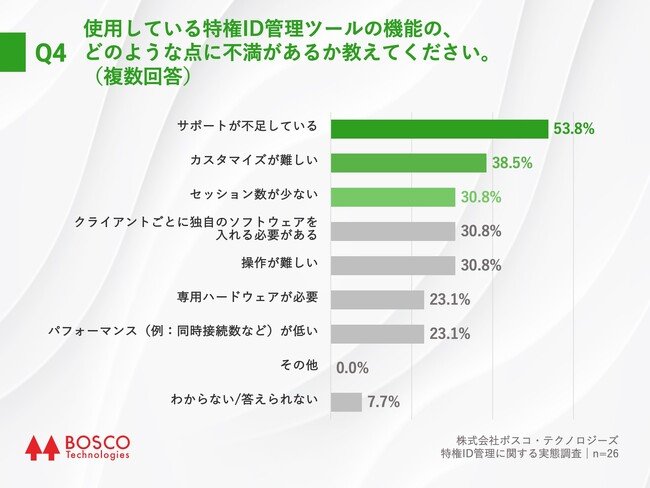 Q4.使用している特権ID管理ツールの機能の、どのような点に不満があるか教えてください。（複数回答）