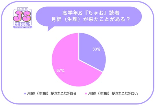  ＪＳ　女子小学生　高学年全裸 ちゃお』読者のイマドキ女子小学生（JS）に聞いた！生理・下着・ムダ毛の「フェムケア」に関するお悩みを調査生理のお悩み相談先は友だちが最多！