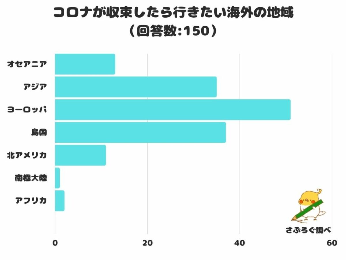 調査レポート コロナが収束したら行きたい海外の地域 1位は ヨーロッパ