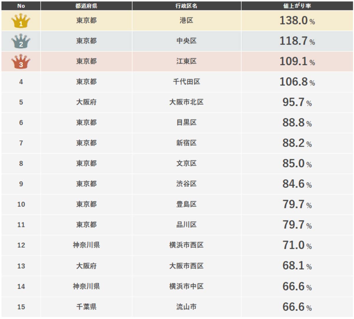資産上昇エリアはここだ！2025年度版「行政区別中古マンション値上がり率ランキング」を発表- 東京都心3区に「江東区」が割り込み  千葉県「流山市」も15位にランクイン-