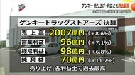 ドラッグストア「ゲンキー」売上高が初の2000億円突破　各利益も過去最高　食品がけん引、売上の7割超占める【福井】