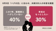 夫婦の約4割が「ハグをしない」一方で、約3割は「本当はもっとハグしたい」